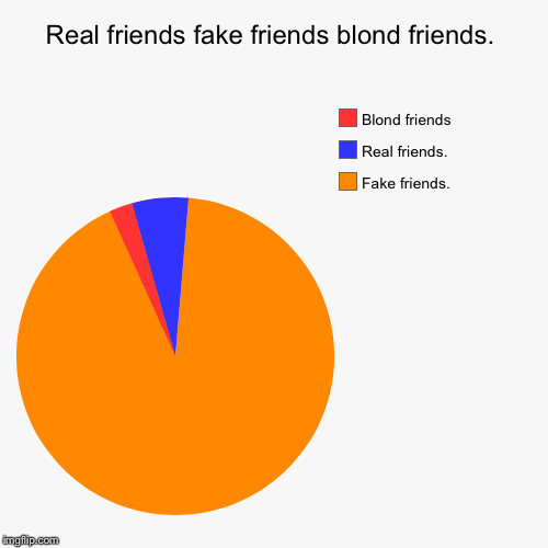 Real friends fake friends blond friends | image tagged in funny,pie charts | made w/ Imgflip chart maker