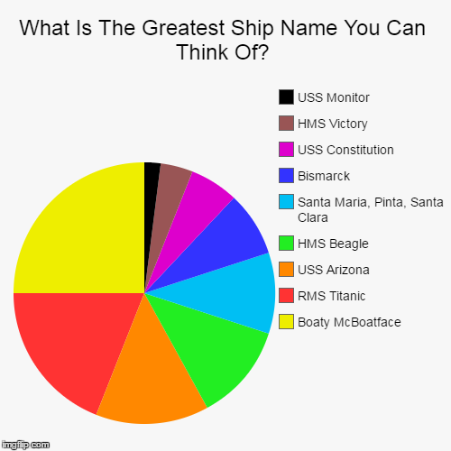 This Is What Happens When You Let People Decide... | image tagged in funny,pie charts,ships,boats,famous,historical | made w/ Imgflip chart maker
