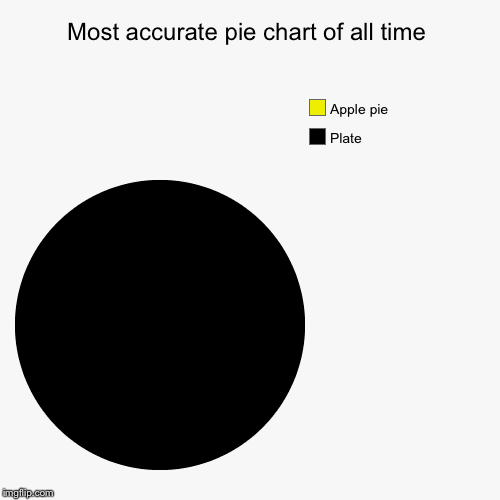 Most accurate pie chart of all time | Plate, Apple pie | image tagged in funny,pie charts | made w/ Imgflip chart maker