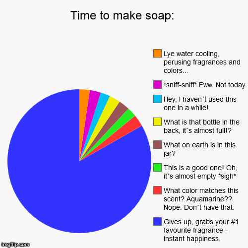 Time to make soap: | Gives up, grabs your #1 favourite fragrance - instant happiness. , What color matches this scent? Aquamarine?? Nope. Do | image tagged in funny,pie charts | made w/ Imgflip chart maker