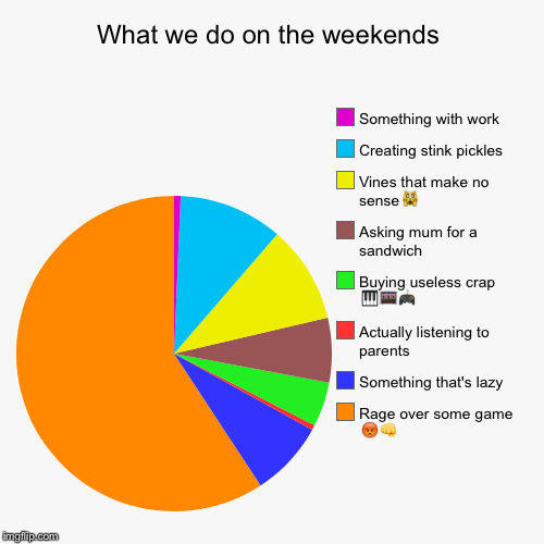 image tagged in funny,pie charts | made w/ Imgflip chart maker
