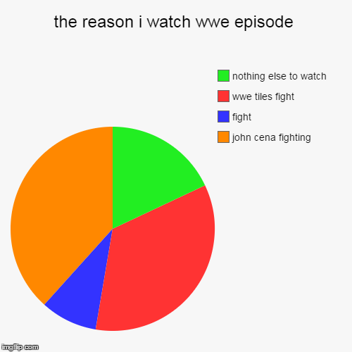image tagged in funny,pie charts | made w/ Imgflip chart maker