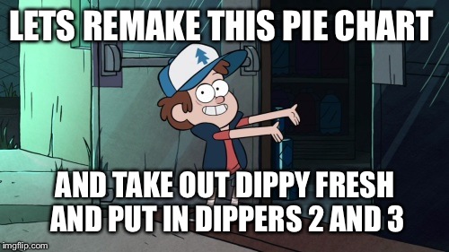 Let's leave  | LETS REMAKE THIS PIE CHART AND TAKE OUT DIPPY FRESH AND PUT IN DIPPERS 2 AND 3 | image tagged in let's leave | made w/ Imgflip meme maker