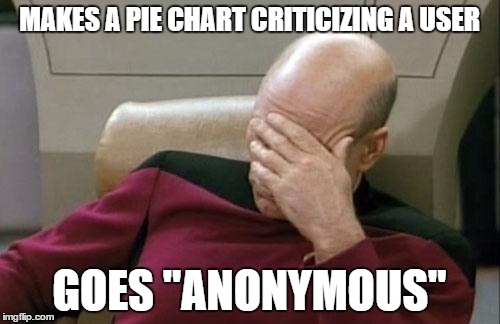 Captain Picard Facepalm Meme | MAKES A PIE CHART CRITICIZING A USER GOES "ANONYMOUS" | image tagged in memes,captain picard facepalm | made w/ Imgflip meme maker