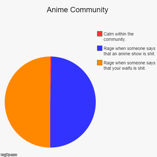 Anime Community | image tagged in funny,pie charts,anime | made w/ Imgflip chart maker