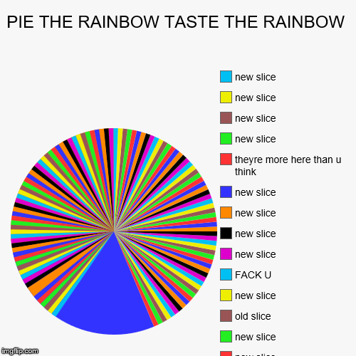 image tagged in funny,pie charts | made w/ Imgflip chart maker