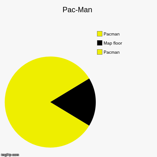 image tagged in funny,pie charts | made w/ Imgflip chart maker