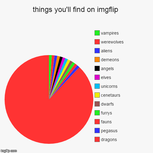 am i missing anything? | image tagged in funny,pie charts,dragons | made w/ Imgflip chart maker
