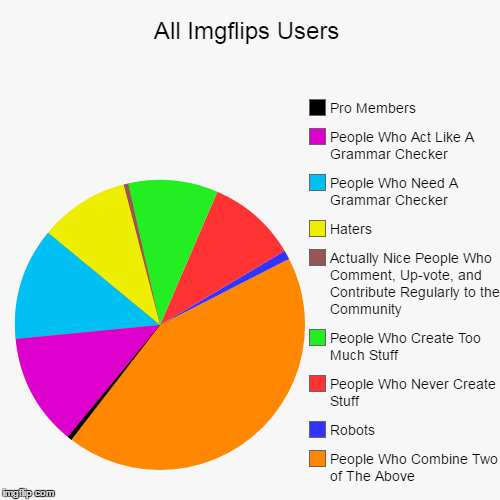 image tagged in funny,pie charts,imgflip,pie | made w/ Imgflip chart maker