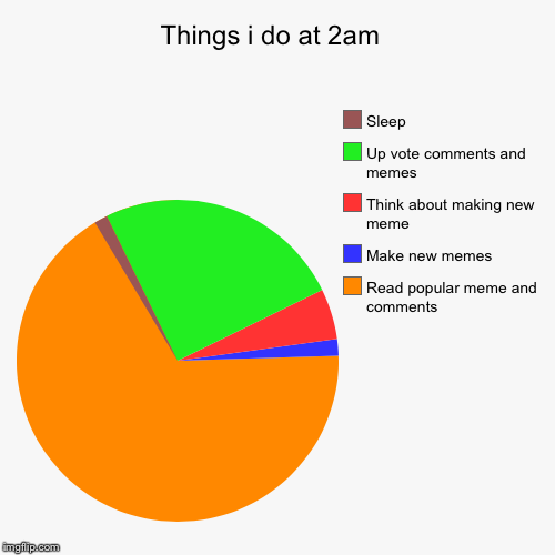 Poor sleeping habits | image tagged in funny,pie charts,sleep | made w/ Imgflip chart maker