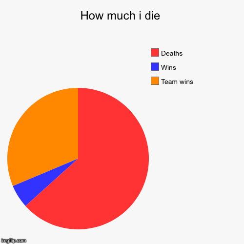 image tagged in funny,pie charts | made w/ Imgflip chart maker