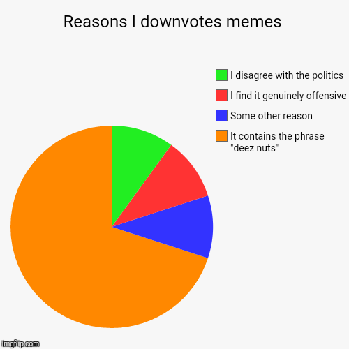 image tagged in funny,pie charts | made w/ Imgflip chart maker