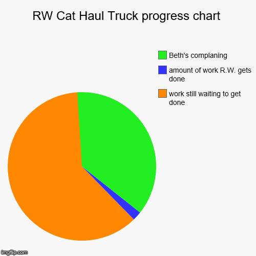RW Cat Haul Truck progress chart | work still waiting to get done, amount of work R.W. gets done, Beth's complaning | image tagged in funny,pie charts | made w/ Imgflip chart maker