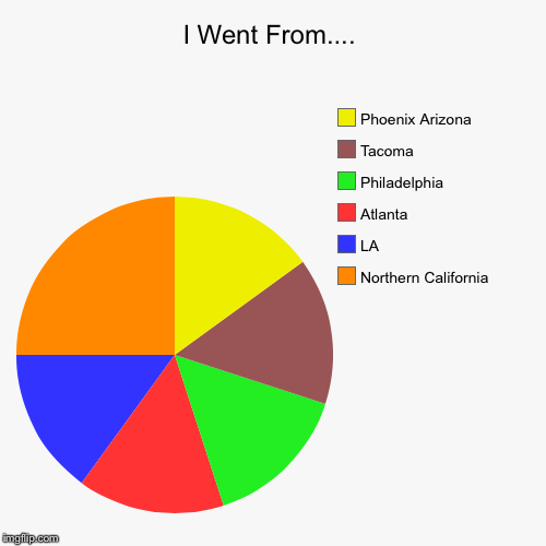 So Keep On Rockin'  | image tagged in funny,pie charts | made w/ Imgflip chart maker