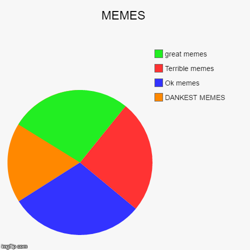 image tagged in funny,pie charts | made w/ Imgflip chart maker