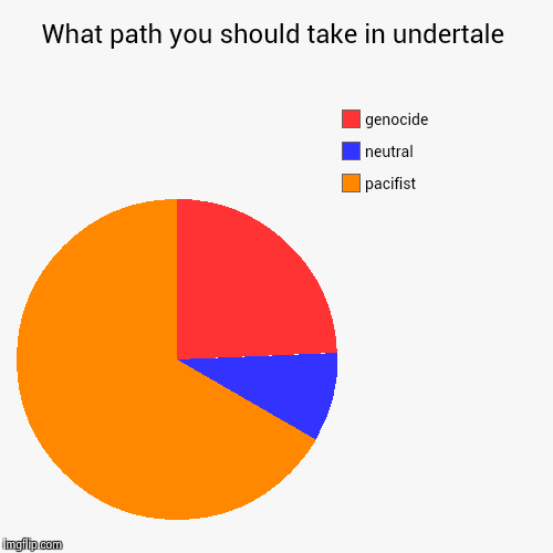 Which path will you choose | image tagged in funny,pie charts | made w/ Imgflip chart maker