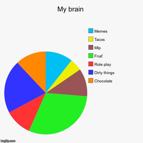 image tagged in funny,pie charts | made w/ Imgflip chart maker