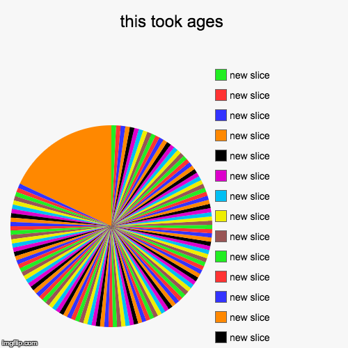 this took ages | | image tagged in funny,pie charts | made w/ Imgflip chart maker