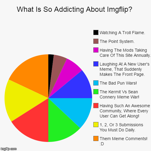 Why Is Imgflip So Addicting? | image tagged in funny,pie charts,imgflip,addiction,meme comments,community | made w/ Imgflip chart maker