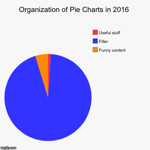 image tagged in funny,pie charts | made w/ Imgflip chart maker