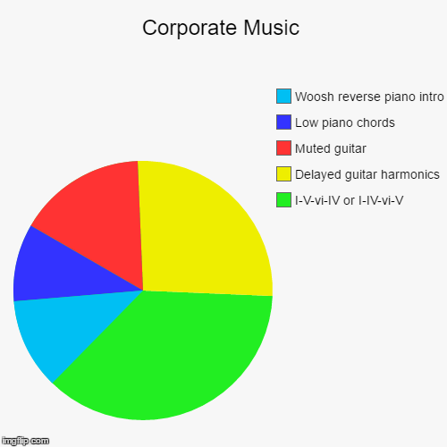 Corporate Music | I-V-vi-IV or I-IV-vi-V, Delayed guitar harmonics, Muted guitar, Low piano chords, Woosh reverse piano intro | image tagged in funny,pie charts | made w/ Imgflip chart maker