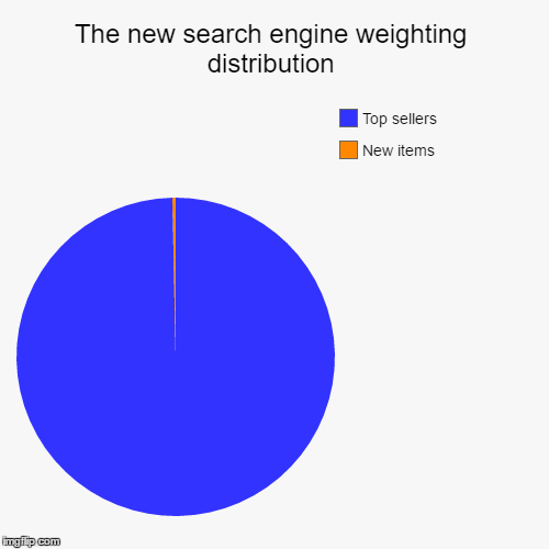 The new search engine weighting distribution | New items, Top sellers | image tagged in funny,pie charts | made w/ Imgflip chart maker