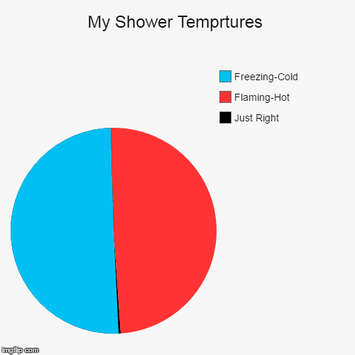 image tagged in funny,pie charts | made w/ Imgflip chart maker