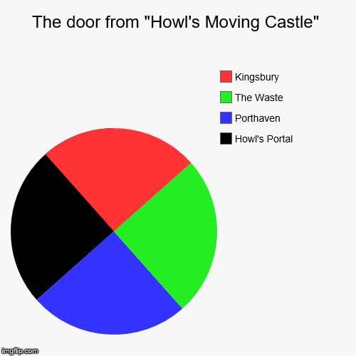 image tagged in funny,pie charts,studio ghibli,films,movies,howl's moving castle | made w/ Imgflip chart maker