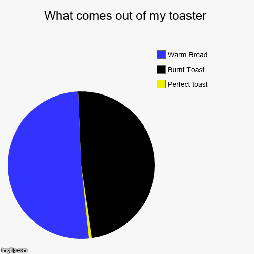 image tagged in funny,pie charts,toast,toaster,food | made w/ Imgflip chart maker