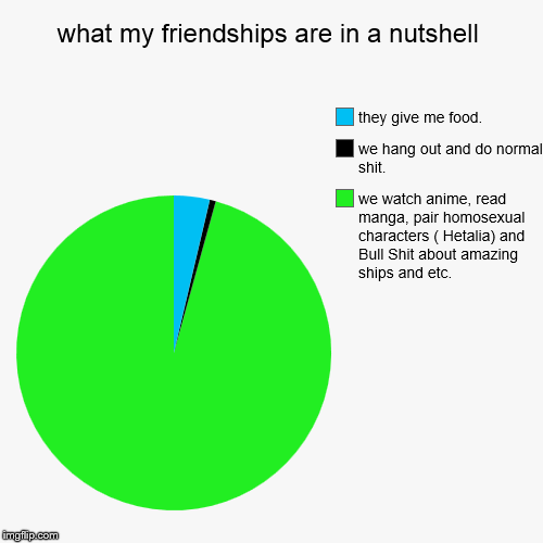 image tagged in funny,pie charts | made w/ Imgflip chart maker