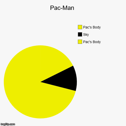 image tagged in funny,pie charts | made w/ Imgflip chart maker