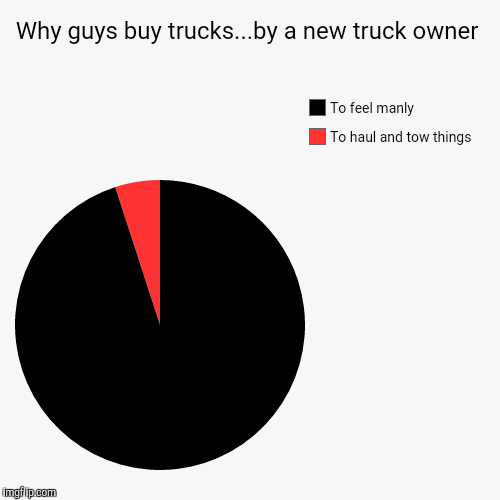 image tagged in funny,pie charts,trucks,manly | made w/ Imgflip chart maker