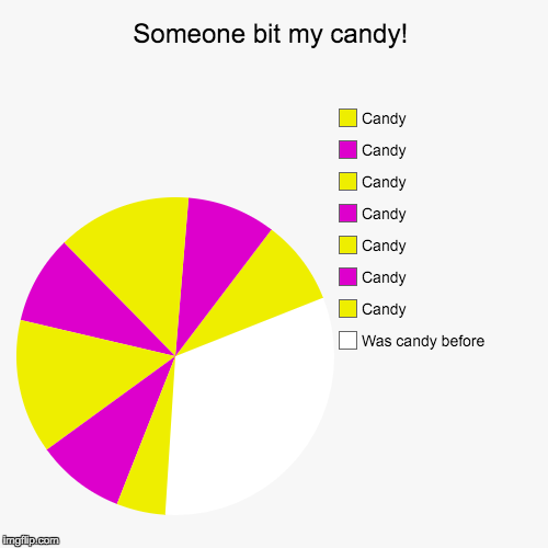 image tagged in funny,pie charts | made w/ Imgflip chart maker