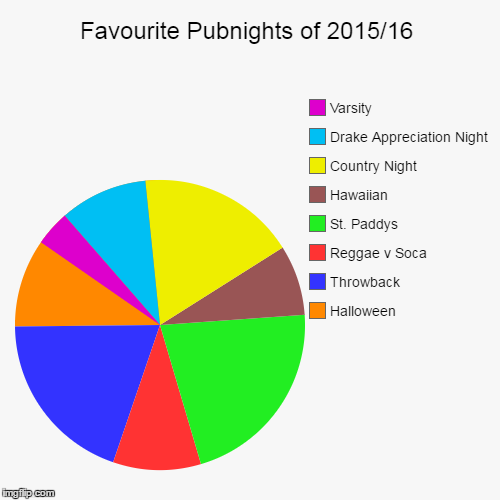 image tagged in funny,pie charts | made w/ Imgflip chart maker