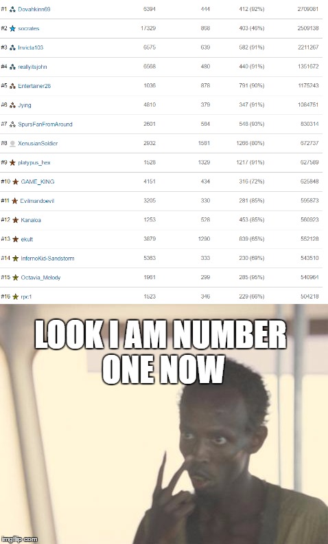 Look i am number one now | LOOK I AM NUMBER ONE NOW | image tagged in i'm the captain now,funny memes,lol | made w/ Imgflip meme maker