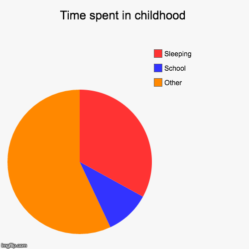 image tagged in funny,pie charts | made w/ Imgflip chart maker