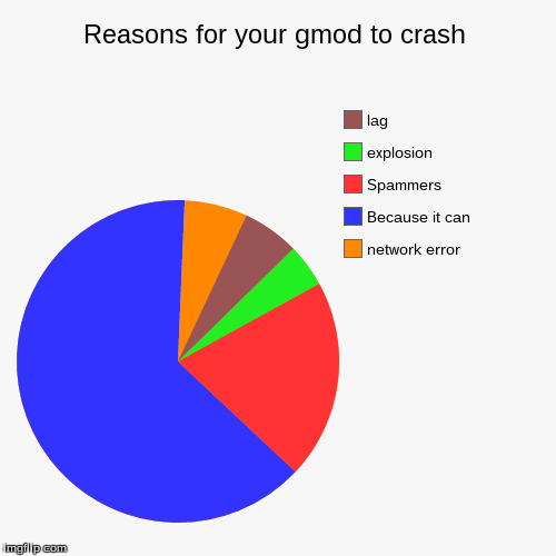 image tagged in funny,pie charts | made w/ Imgflip chart maker