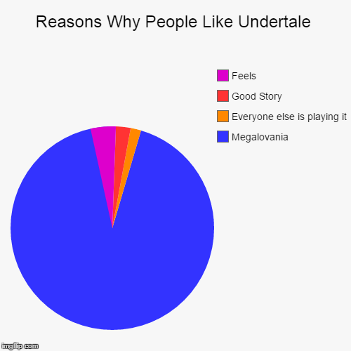 Its true | image tagged in funny,pie charts,undertale | made w/ Imgflip chart maker