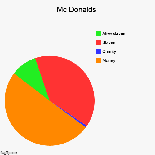 image tagged in funny,pie charts | made w/ Imgflip chart maker