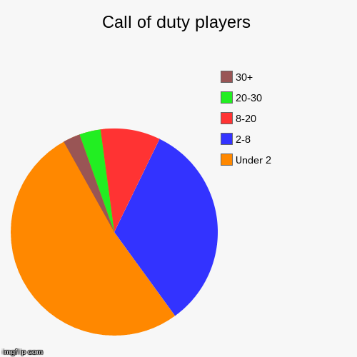 Call of duty players | image tagged in pie charts,cod | made w/ Imgflip chart maker