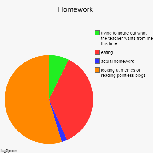 Homework pointless