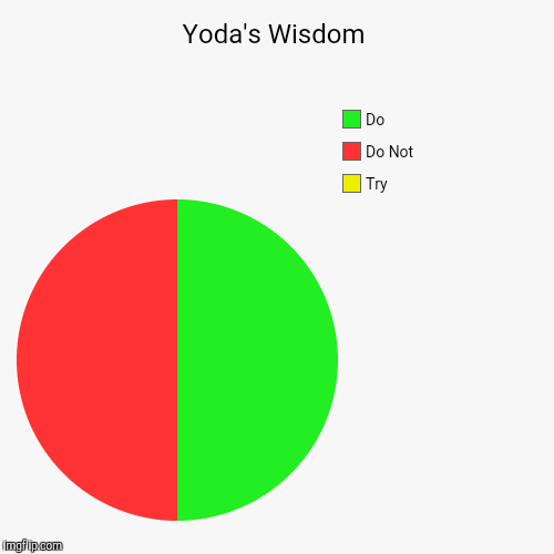 Yoda's Wisdom | Try, Do Not, Do | image tagged in funny,pie charts,star wars yoda,yoda,hilarious,th3_h4ck3r | made w/ Imgflip chart maker