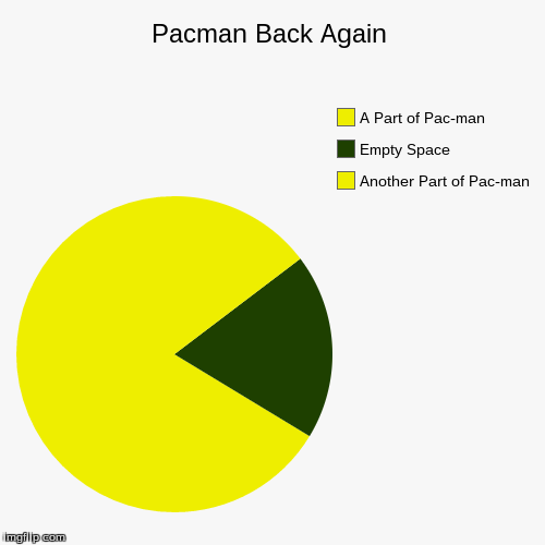 image tagged in funny,pie charts,pacman,pac-man | made w/ Imgflip chart maker