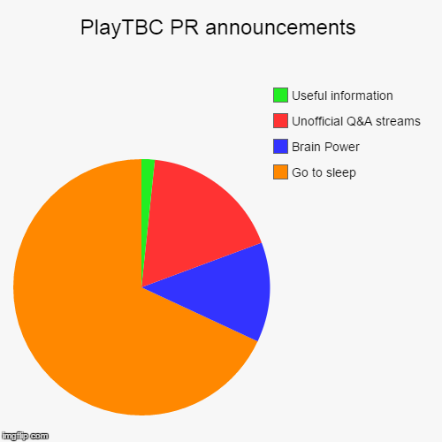 PlayTBC PR announcements | Go to sleep, Brain Power, Unofficial Q&A streams, Useful information | image tagged in funny,pie charts,wowservers | made w/ Imgflip chart maker