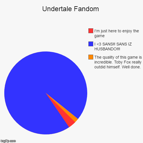 Undertale Fandom | image tagged in funny,pie charts,undertale,sans,toby fox,memes | made w/ Imgflip chart maker