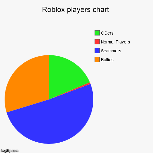 Roblox Players Chart Imgflip - roblox pie chart