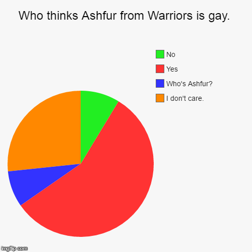 True Warriors Pie chart | image tagged in funny,pie charts,warrior cats,gay ashfur | made w/ Imgflip chart maker