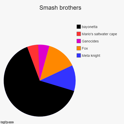 image tagged in funny,pie charts | made w/ Imgflip chart maker