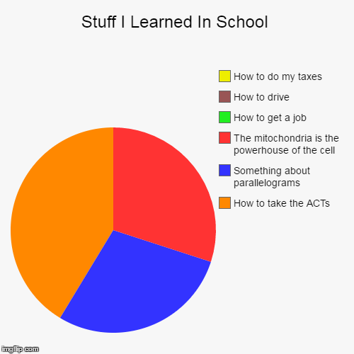 image tagged in funny,pie charts | made w/ Imgflip chart maker