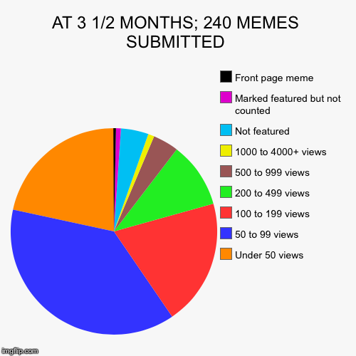 image tagged in funny,pie charts | made w/ Imgflip chart maker